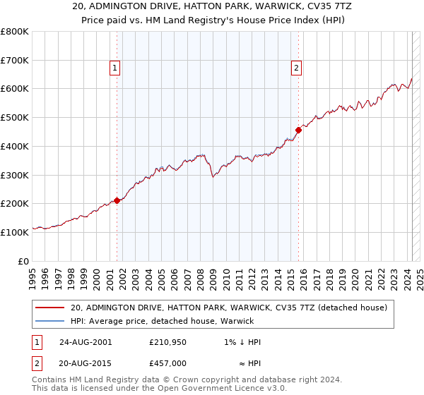 20, ADMINGTON DRIVE, HATTON PARK, WARWICK, CV35 7TZ: Price paid vs HM Land Registry's House Price Index