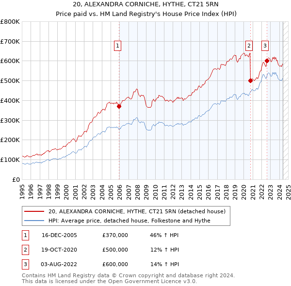 20, ALEXANDRA CORNICHE, HYTHE, CT21 5RN: Price paid vs HM Land Registry's House Price Index