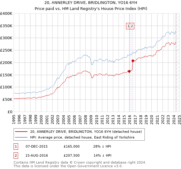 20, ANNERLEY DRIVE, BRIDLINGTON, YO16 6YH: Price paid vs HM Land Registry's House Price Index