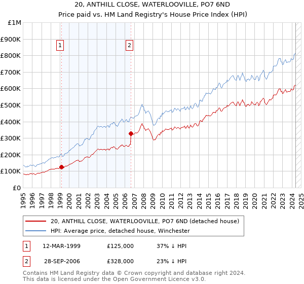 20, ANTHILL CLOSE, WATERLOOVILLE, PO7 6ND: Price paid vs HM Land Registry's House Price Index