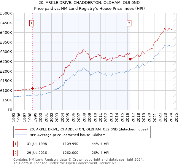 20, ARKLE DRIVE, CHADDERTON, OLDHAM, OL9 0ND: Price paid vs HM Land Registry's House Price Index