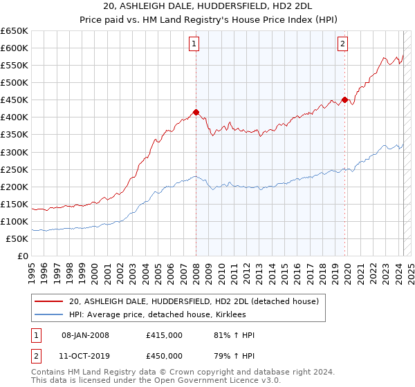 20, ASHLEIGH DALE, HUDDERSFIELD, HD2 2DL: Price paid vs HM Land Registry's House Price Index