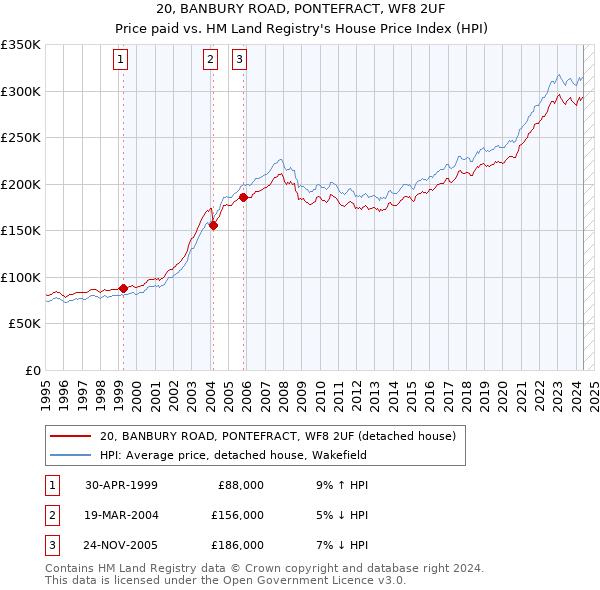 20, BANBURY ROAD, PONTEFRACT, WF8 2UF: Price paid vs HM Land Registry's House Price Index