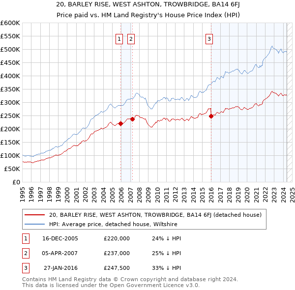 20, BARLEY RISE, WEST ASHTON, TROWBRIDGE, BA14 6FJ: Price paid vs HM Land Registry's House Price Index