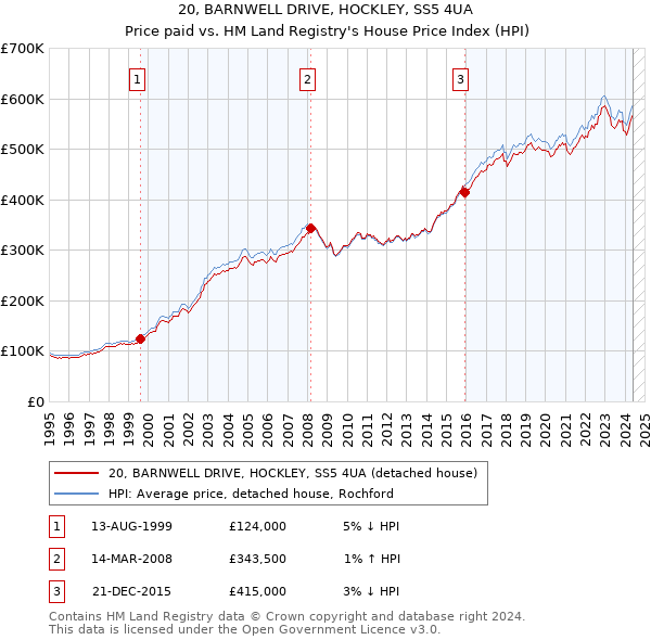 20, BARNWELL DRIVE, HOCKLEY, SS5 4UA: Price paid vs HM Land Registry's House Price Index