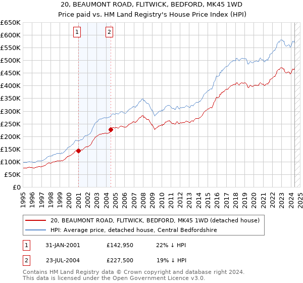 20, BEAUMONT ROAD, FLITWICK, BEDFORD, MK45 1WD: Price paid vs HM Land Registry's House Price Index