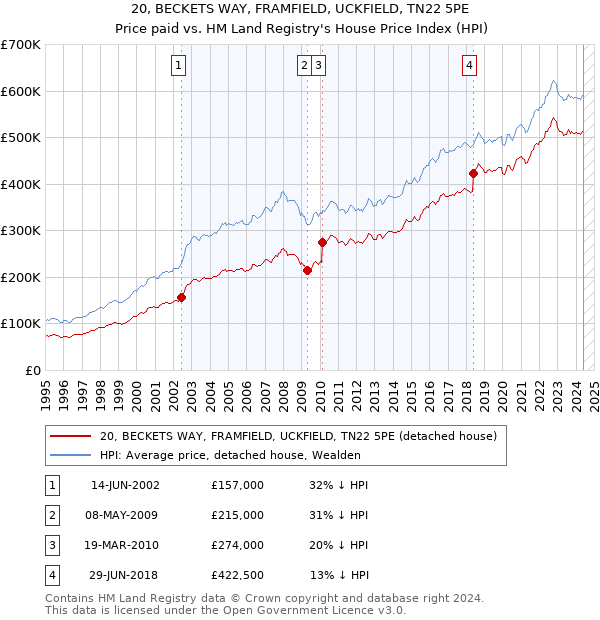 20, BECKETS WAY, FRAMFIELD, UCKFIELD, TN22 5PE: Price paid vs HM Land Registry's House Price Index