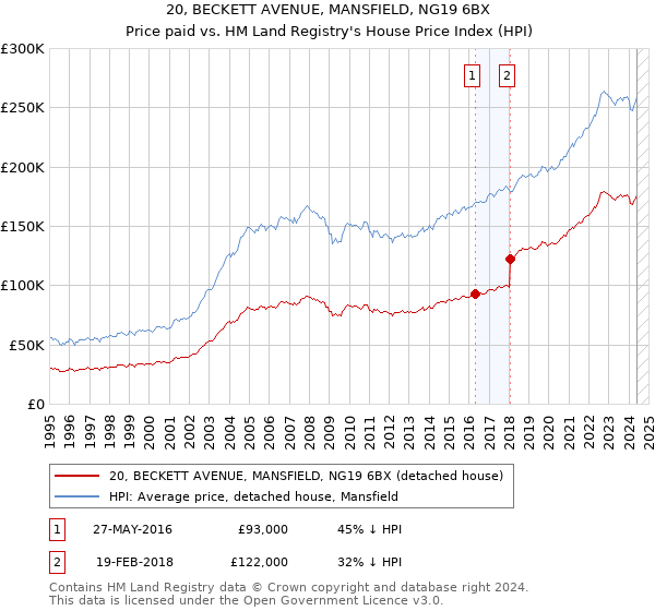 20, BECKETT AVENUE, MANSFIELD, NG19 6BX: Price paid vs HM Land Registry's House Price Index