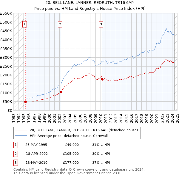 20, BELL LANE, LANNER, REDRUTH, TR16 6AP: Price paid vs HM Land Registry's House Price Index