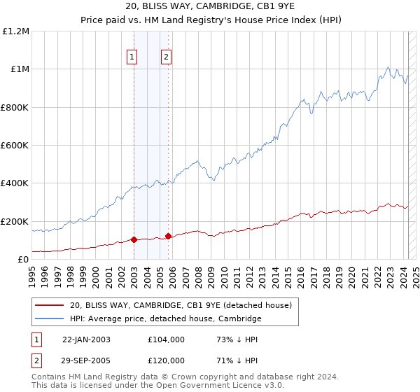 20, BLISS WAY, CAMBRIDGE, CB1 9YE: Price paid vs HM Land Registry's House Price Index