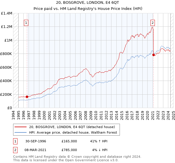 20, BOSGROVE, LONDON, E4 6QT: Price paid vs HM Land Registry's House Price Index