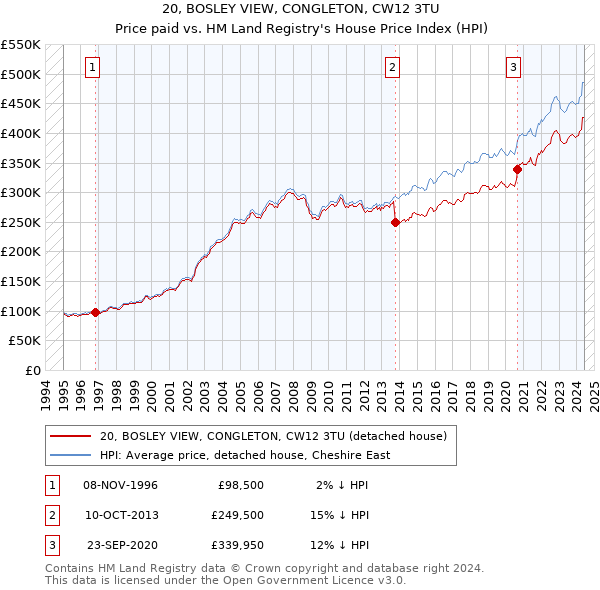 20, BOSLEY VIEW, CONGLETON, CW12 3TU: Price paid vs HM Land Registry's House Price Index