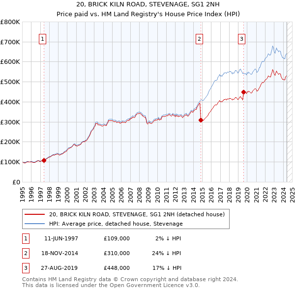 20, BRICK KILN ROAD, STEVENAGE, SG1 2NH: Price paid vs HM Land Registry's House Price Index