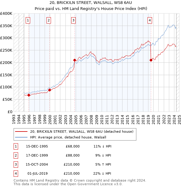 20, BRICKILN STREET, WALSALL, WS8 6AU: Price paid vs HM Land Registry's House Price Index