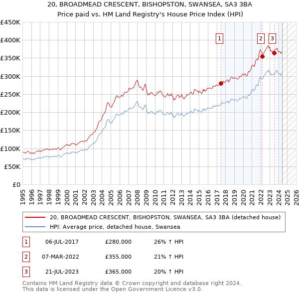 20, BROADMEAD CRESCENT, BISHOPSTON, SWANSEA, SA3 3BA: Price paid vs HM Land Registry's House Price Index