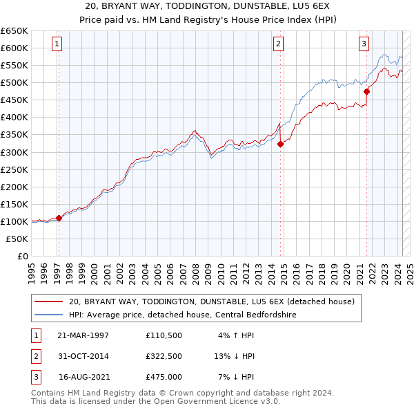 20, BRYANT WAY, TODDINGTON, DUNSTABLE, LU5 6EX: Price paid vs HM Land Registry's House Price Index