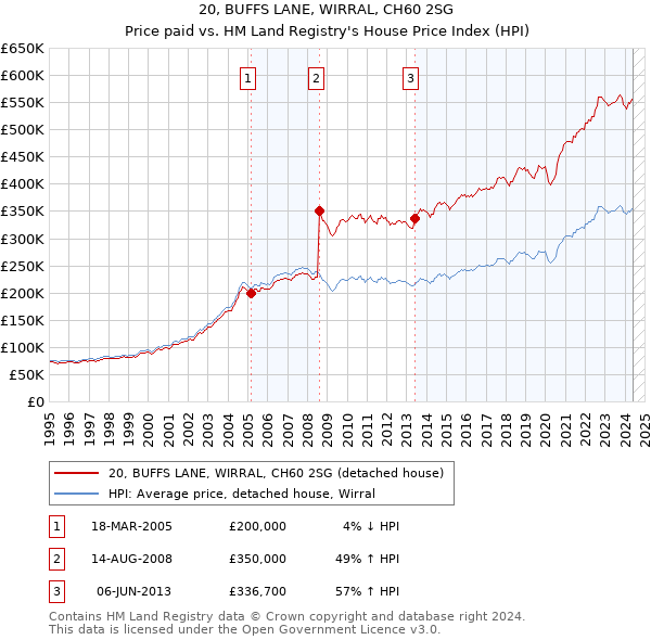 20, BUFFS LANE, WIRRAL, CH60 2SG: Price paid vs HM Land Registry's House Price Index