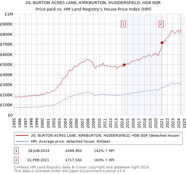 20, BURTON ACRES LANE, KIRKBURTON, HUDDERSFIELD, HD8 0QR: Price paid vs HM Land Registry's House Price Index