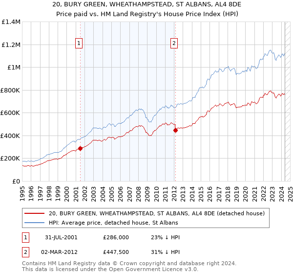 20, BURY GREEN, WHEATHAMPSTEAD, ST ALBANS, AL4 8DE: Price paid vs HM Land Registry's House Price Index