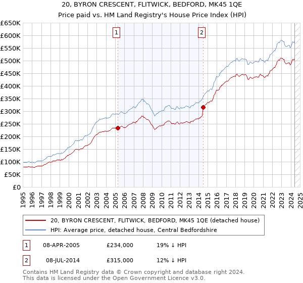 20, BYRON CRESCENT, FLITWICK, BEDFORD, MK45 1QE: Price paid vs HM Land Registry's House Price Index