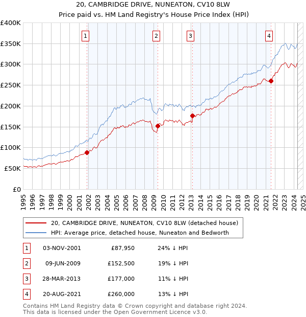 20, CAMBRIDGE DRIVE, NUNEATON, CV10 8LW: Price paid vs HM Land Registry's House Price Index