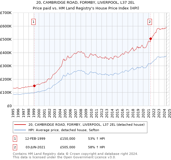 20, CAMBRIDGE ROAD, FORMBY, LIVERPOOL, L37 2EL: Price paid vs HM Land Registry's House Price Index