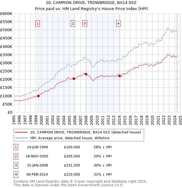 20, CAMPION DRIVE, TROWBRIDGE, BA14 0XZ: Price paid vs HM Land Registry's House Price Index