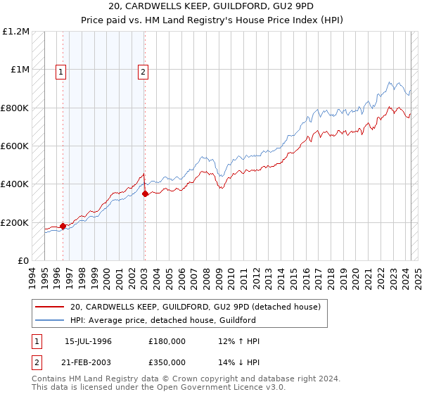 20, CARDWELLS KEEP, GUILDFORD, GU2 9PD: Price paid vs HM Land Registry's House Price Index