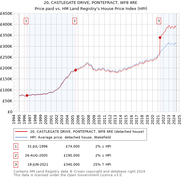 20, CASTLEGATE DRIVE, PONTEFRACT, WF8 4RE: Price paid vs HM Land Registry's House Price Index