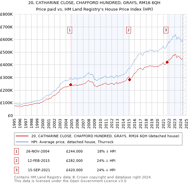 20, CATHARINE CLOSE, CHAFFORD HUNDRED, GRAYS, RM16 6QH: Price paid vs HM Land Registry's House Price Index