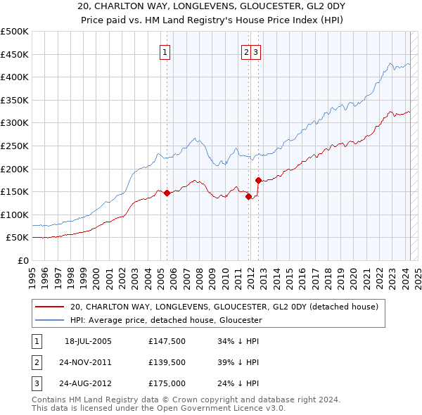 20, CHARLTON WAY, LONGLEVENS, GLOUCESTER, GL2 0DY: Price paid vs HM Land Registry's House Price Index