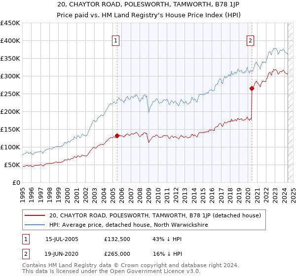 20, CHAYTOR ROAD, POLESWORTH, TAMWORTH, B78 1JP: Price paid vs HM Land Registry's House Price Index