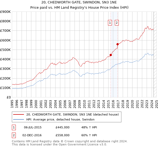 20, CHEDWORTH GATE, SWINDON, SN3 1NE: Price paid vs HM Land Registry's House Price Index