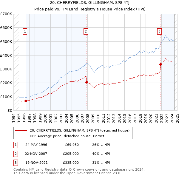 20, CHERRYFIELDS, GILLINGHAM, SP8 4TJ: Price paid vs HM Land Registry's House Price Index