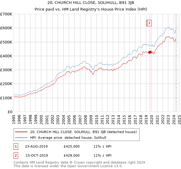 20, CHURCH HILL CLOSE, SOLIHULL, B91 3JB: Price paid vs HM Land Registry's House Price Index