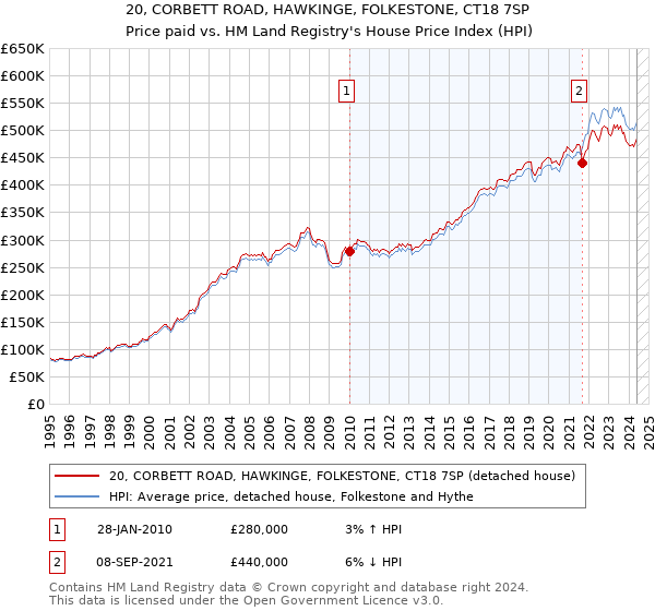 20, CORBETT ROAD, HAWKINGE, FOLKESTONE, CT18 7SP: Price paid vs HM Land Registry's House Price Index