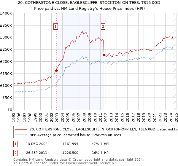 20, COTHERSTONE CLOSE, EAGLESCLIFFE, STOCKTON-ON-TEES, TS16 0GD: Price paid vs HM Land Registry's House Price Index