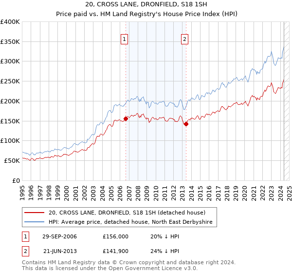 20, CROSS LANE, DRONFIELD, S18 1SH: Price paid vs HM Land Registry's House Price Index