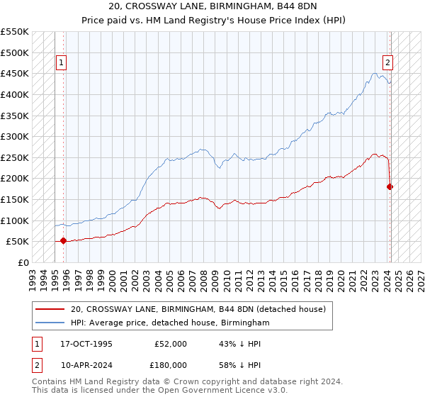 20, CROSSWAY LANE, BIRMINGHAM, B44 8DN: Price paid vs HM Land Registry's House Price Index