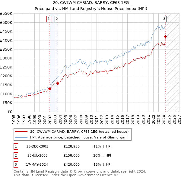 20, CWLWM CARIAD, BARRY, CF63 1EG: Price paid vs HM Land Registry's House Price Index