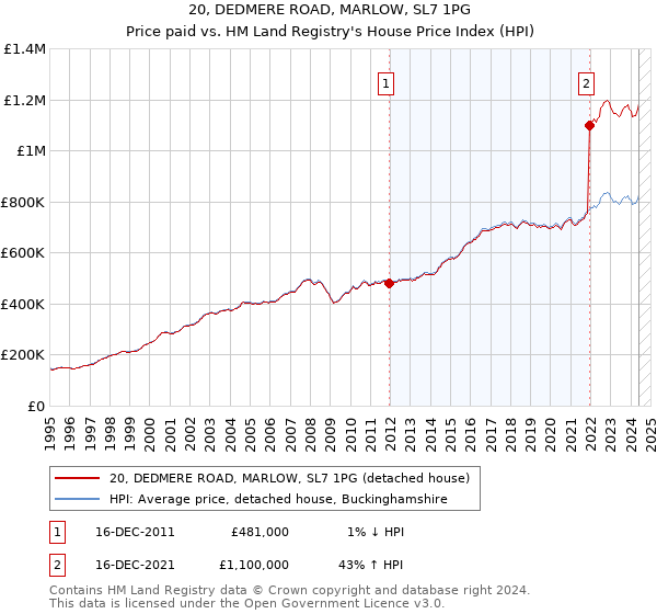 20, DEDMERE ROAD, MARLOW, SL7 1PG: Price paid vs HM Land Registry's House Price Index