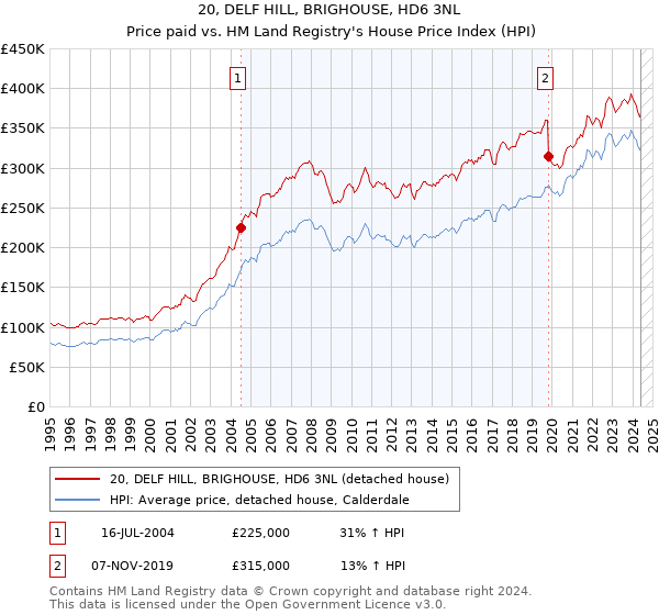 20, DELF HILL, BRIGHOUSE, HD6 3NL: Price paid vs HM Land Registry's House Price Index