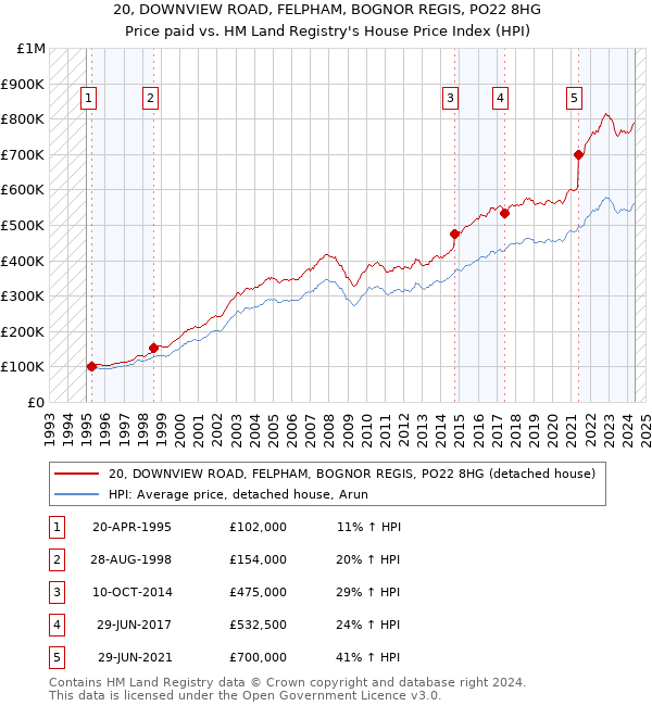 20, DOWNVIEW ROAD, FELPHAM, BOGNOR REGIS, PO22 8HG: Price paid vs HM Land Registry's House Price Index