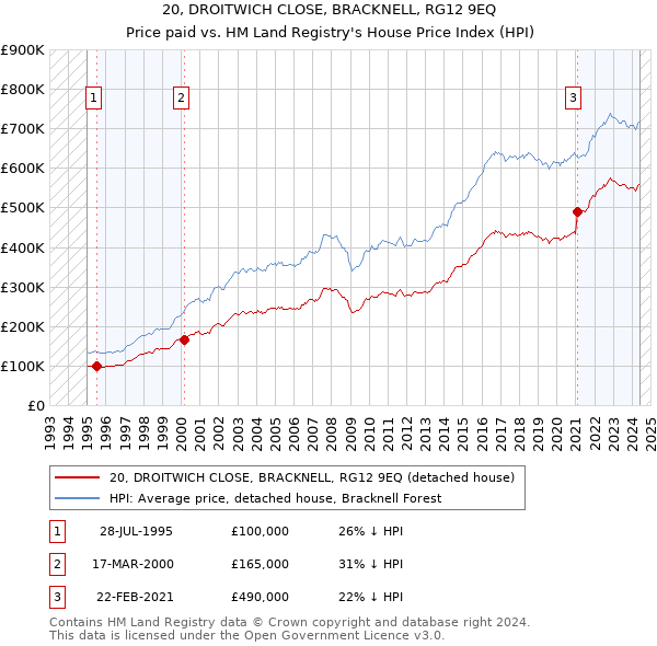 20, DROITWICH CLOSE, BRACKNELL, RG12 9EQ: Price paid vs HM Land Registry's House Price Index