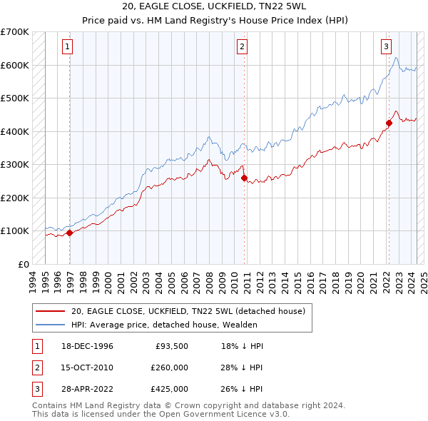 20, EAGLE CLOSE, UCKFIELD, TN22 5WL: Price paid vs HM Land Registry's House Price Index