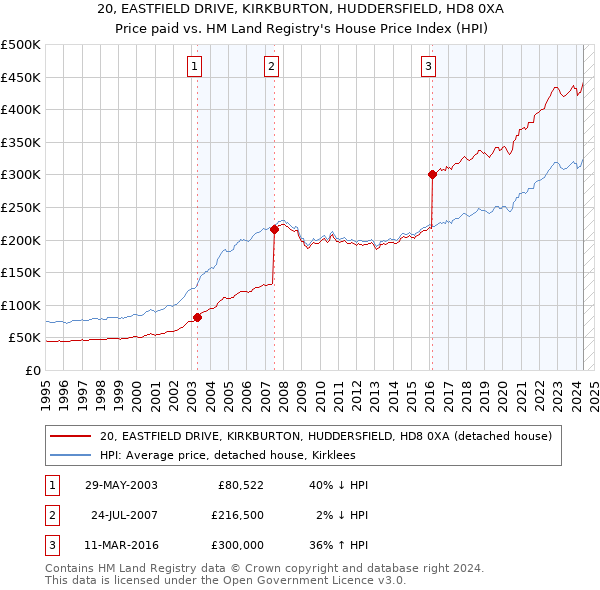 20, EASTFIELD DRIVE, KIRKBURTON, HUDDERSFIELD, HD8 0XA: Price paid vs HM Land Registry's House Price Index