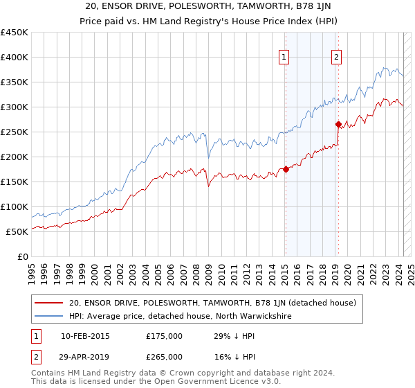 20, ENSOR DRIVE, POLESWORTH, TAMWORTH, B78 1JN: Price paid vs HM Land Registry's House Price Index