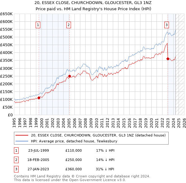 20, ESSEX CLOSE, CHURCHDOWN, GLOUCESTER, GL3 1NZ: Price paid vs HM Land Registry's House Price Index