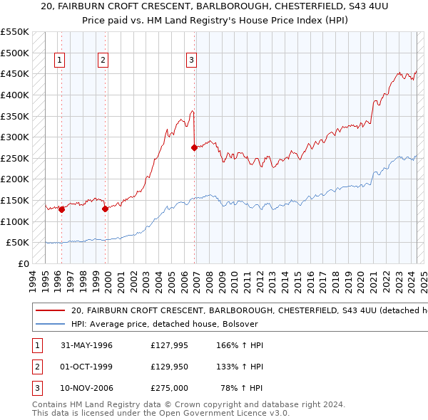 20, FAIRBURN CROFT CRESCENT, BARLBOROUGH, CHESTERFIELD, S43 4UU: Price paid vs HM Land Registry's House Price Index