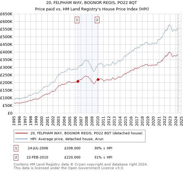 20, FELPHAM WAY, BOGNOR REGIS, PO22 8QT: Price paid vs HM Land Registry's House Price Index